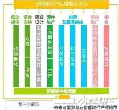 智能硬件產(chǎn)業(yè)鏈版圖及2016發(fā)展趨勢(shì)