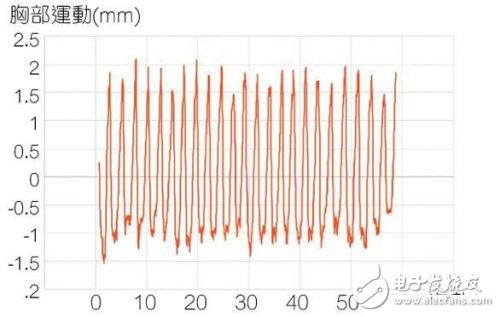 非接觸式傳感器監(jiān)測呼吸方案