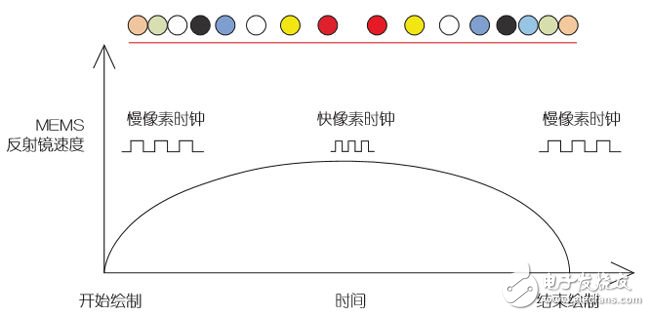 攻克橋接技術(shù)，完善車載激光投影儀設(shè)計