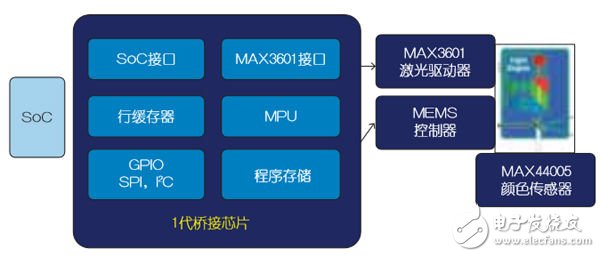攻克橋接技術(shù)，完善車載激光投影儀設(shè)計