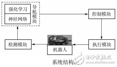 移動(dòng)機(jī)器人的避障技術(shù)與常用傳感器