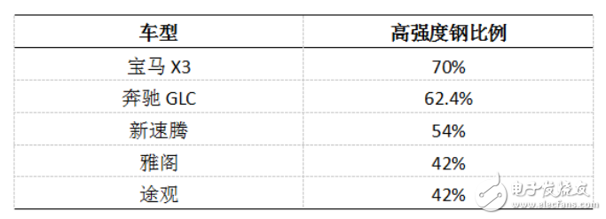 從高強度、輕量化、細節(jié)來看普通車和高檔車區(qū)別