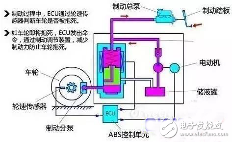 車防抱死剎車系統(tǒng)究竟是如何工作的？