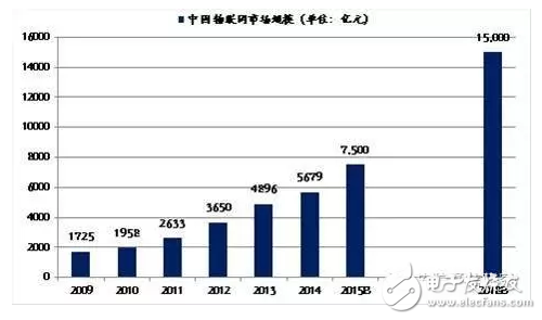NB-IoT標(biāo)準(zhǔn)確定，物聯(lián)網(wǎng)將騰飛
