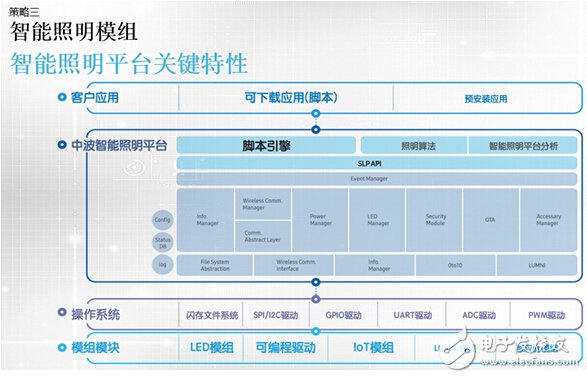 國(guó)際大咖為何發(fā)力LED智能照明？