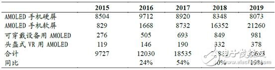 手機/可穿戴/VR給AMOLED顯示帶來多大市場？