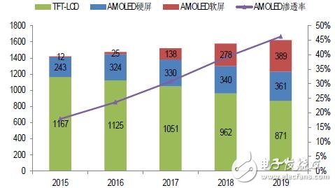 手機/可穿戴/VR給AMOLED顯示帶來多大市場？