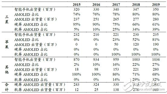 手機/可穿戴/VR給AMOLED顯示帶來多大市場？