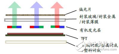手機/可穿戴/VR給AMOLED顯示帶來多大市場？