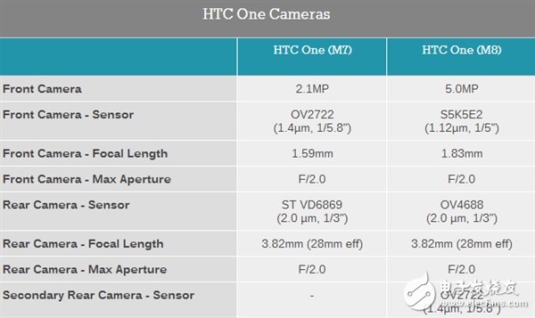 iPhone7的雙攝像頭會參考華為/HTC的方案？