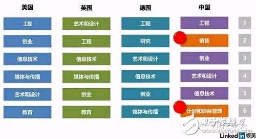 LinkedIn虛擬現(xiàn)實人才報告：國內(nèi)VR企業(yè)人才匱乏