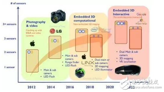 3D影像傳感強化手機功能，雙鏡頭逐漸成標(biāo)配