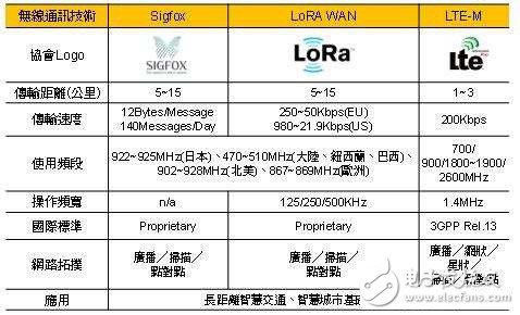 IoT設(shè)備將呈指數(shù)增長 MCU開始整合無線技術(shù)