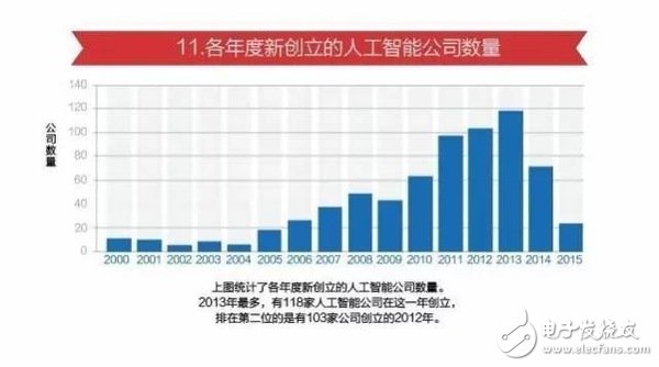 15張圖看懂人工智能發(fā)現(xiàn)現(xiàn)狀及未來方向