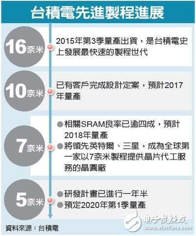 臺(tái)積電拿下14nm制程 三星/Intel為何很少被提及？