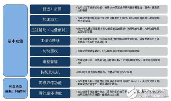 新一代新能源汽車(chē)，為什么青睞48V技術(shù)方案