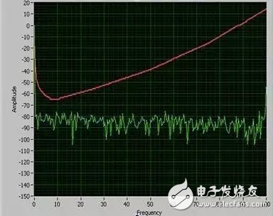圖2：作為常規(guī)頻閃測(cè)量-在這種情況下，通過(guò)紋波電流進(jìn)行測(cè)量-銳高的驅(qū)動(dòng)顯示，所測(cè)量到的值保持在相對(duì)感知閾值以下