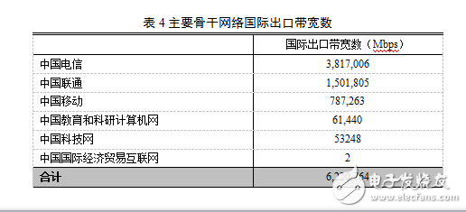 我國(guó)國(guó)際出口帶寬約6Tbps 華為一家占半數(shù)以上
