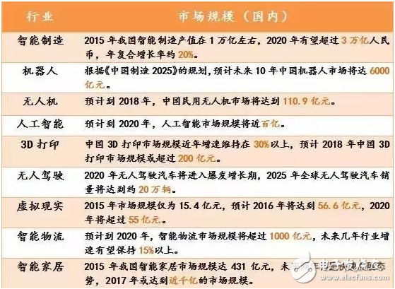 無人機/人工智能等八大熱點領域未來發(fā)展預測分析