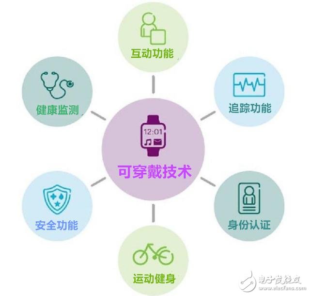 穿戴設備多元化應用 有哪七大趨勢？