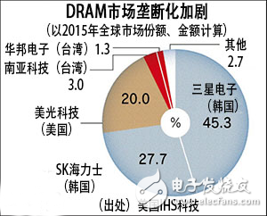 DRAM壟斷化加劇，***存儲(chǔ)器產(chǎn)業(yè)下滑
