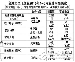 DRAM壟斷化加劇，***存儲(chǔ)器產(chǎn)業(yè)下滑