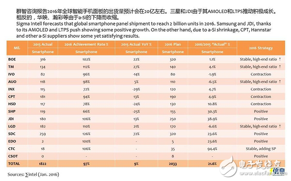 2016年手機面板供應(yīng)商出貨量預(yù)計