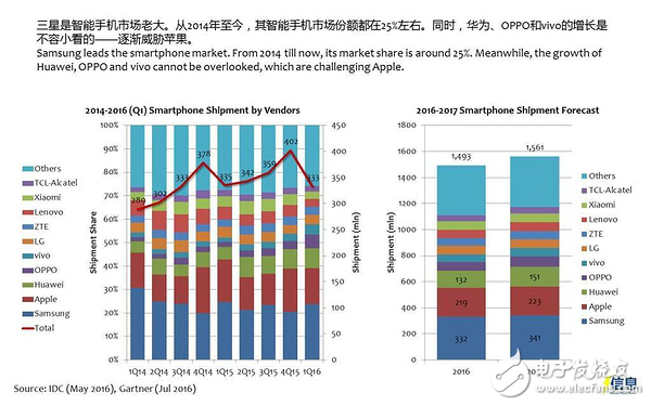 從供應(yīng)品牌來看 三星是智能手機市場老大