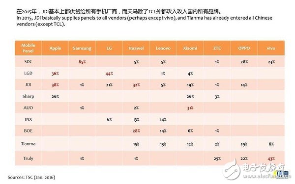 2015年，供應(yīng)商戰(zhàn)況