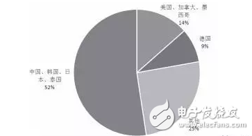 圖表2014年全球工業(yè)機器人市場分布情況