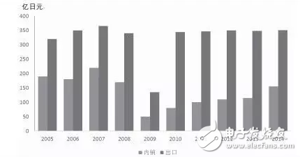 圖表2005-2014年日本工業(yè)機器人內(nèi)銷及出口結(jié)構(gòu)變化情況