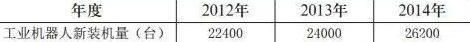 表2012-2014年美國工業(yè)機(jī)器人新裝機(jī)量情況