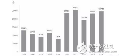 圖表2005-2014年韓國工業(yè)機(jī)器人市場規(guī)模變化情況