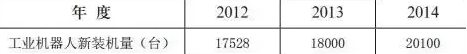 圖表2012-2014年德國工業(yè)機器人新裝機量情況
