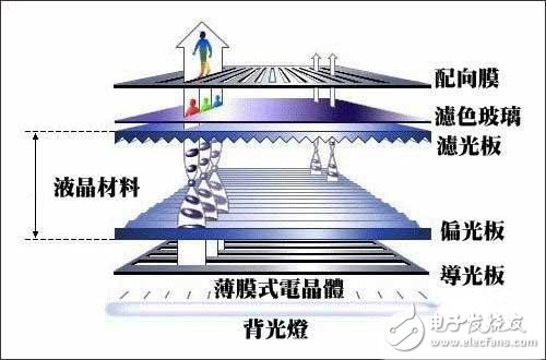 AMOLED對比IPS 兩種屏幕材質(zhì)究竟有何不同？