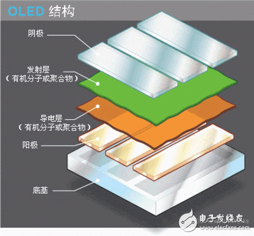 AMOLED對比IPS 兩種屏幕材質(zhì)究竟有何不同？