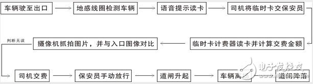 一套停車(chē)場(chǎng)智能管理控制系統(tǒng)方案詳解