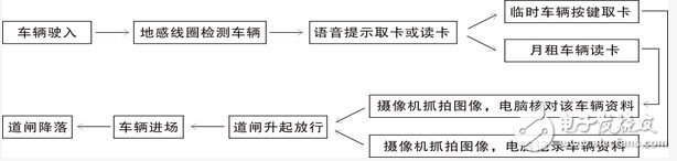 一套停車(chē)場(chǎng)智能管理控制系統(tǒng)方案詳解
