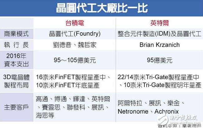 英特爾結(jié)盟ARM 獲LG訂單臺積電真的無壓力？