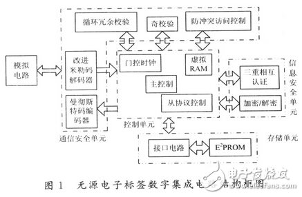 基于14443一A協(xié)議的無源電子標(biāo)簽數(shù)字集成電路設(shè)計(jì)