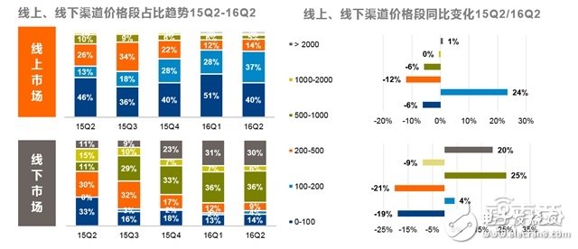 可穿戴市場(chǎng)2016上半年度分析報(bào)告 手環(huán)稱王