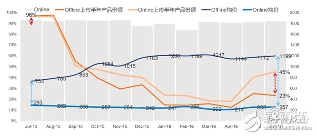 可穿戴市場(chǎng)2016上半年度分析報(bào)告 手環(huán)稱王
