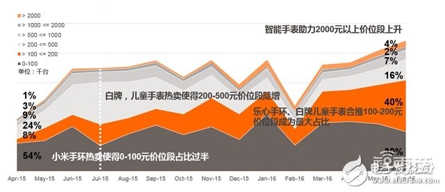 可穿戴市場(chǎng)2016上半年度分析報(bào)告 手環(huán)稱王