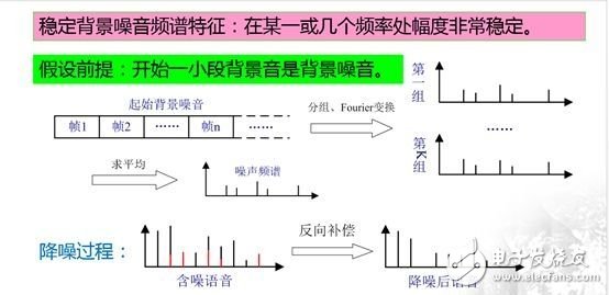 語音處理檢測技術(shù)端點檢測、降噪和壓縮詳解