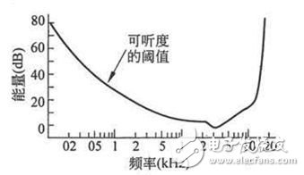 語音處理檢測技術(shù)端點檢測、降噪和壓縮詳解