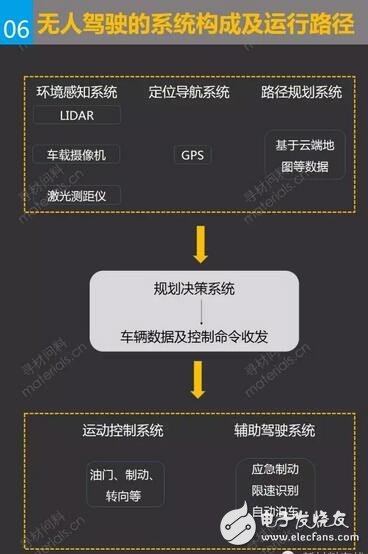 無人駕駛的系統(tǒng)構成及運行路徑  　　