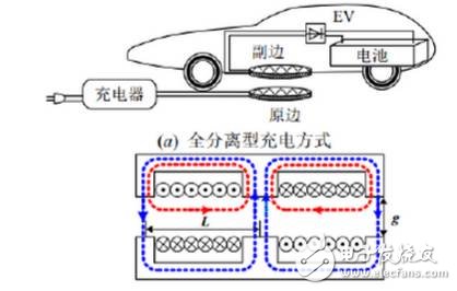 電動(dòng)汽車采用電磁感應(yīng)式或磁場(chǎng)共振式其構(gòu)型基本一致，將充電電纜和反射線圈埋設(shè)在停車位組成供電機(jī)構(gòu)，當(dāng)車輛駛?cè)胪＼囄?，安裝在車輛底部的接收線圈與發(fā)射線圈重合，車輛與充電服務(wù)器建立通訊開始充電，發(fā)射線圈產(chǎn)生交變磁場(chǎng)，接收線圈產(chǎn)生電流通過(guò)逆變器將電能傳遞到電池。