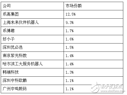85億美元市場，教育機(jī)器人能分多少？