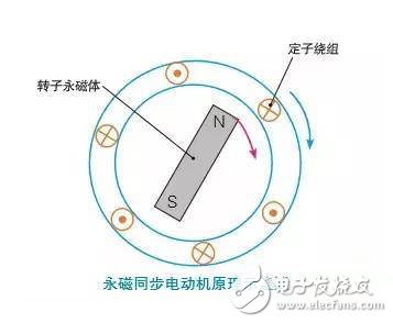 永磁同步電動(dòng)機(jī)原理