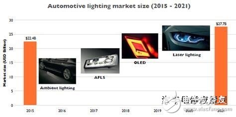2016汽車照明最新技術(shù)、產(chǎn)業(yè)及市場趨勢